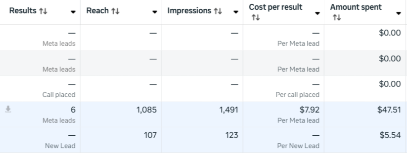 Ad account results showing 6 leads at $7.92 per lead